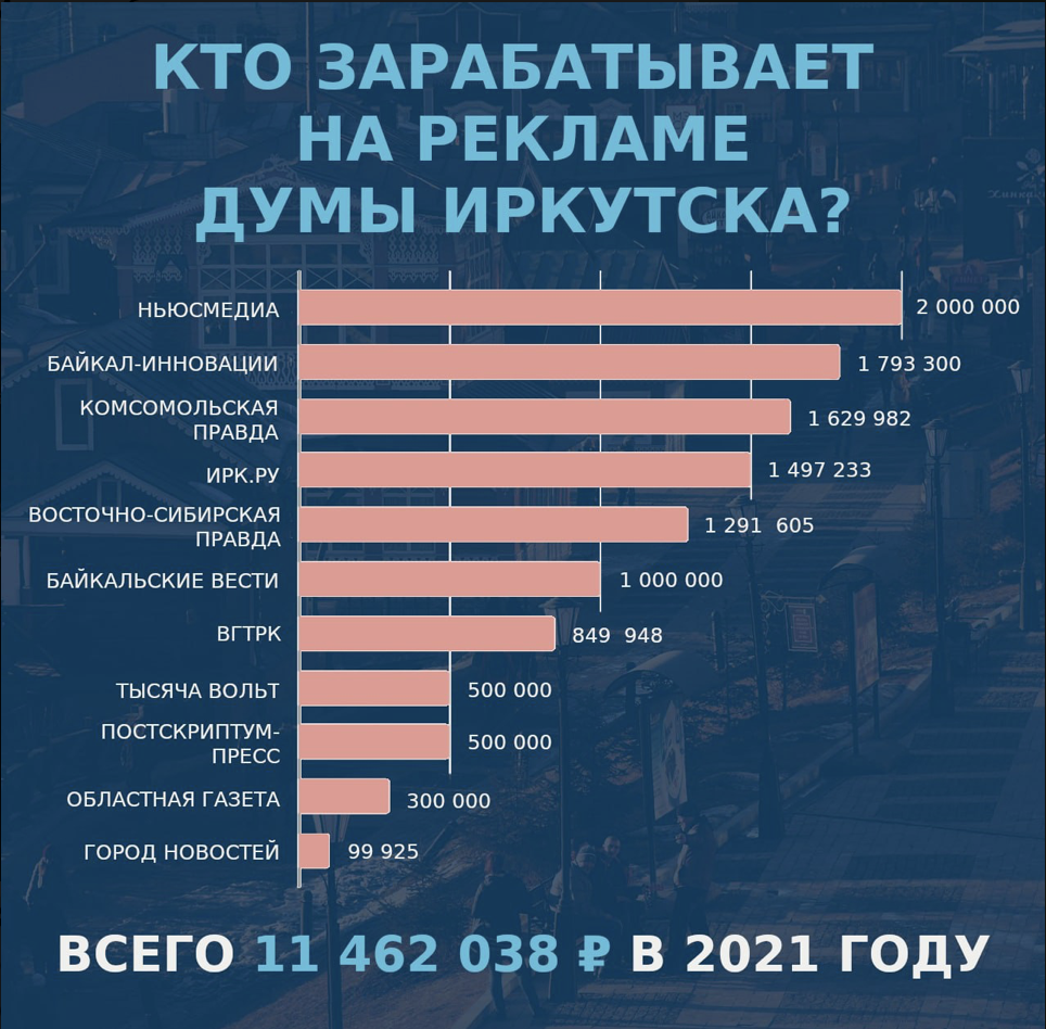 Дума Иркутска потратила на рекламу 11,4 млн рублей