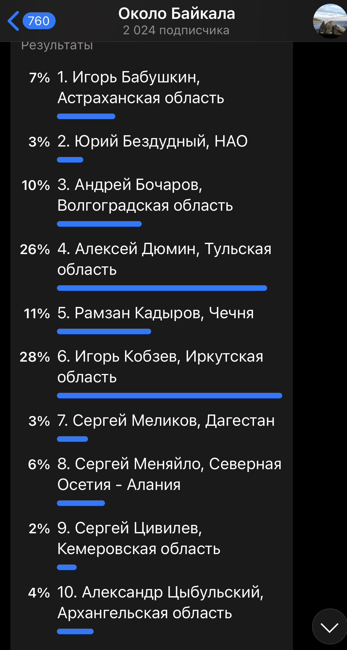 А Кобзев «самый–самый»