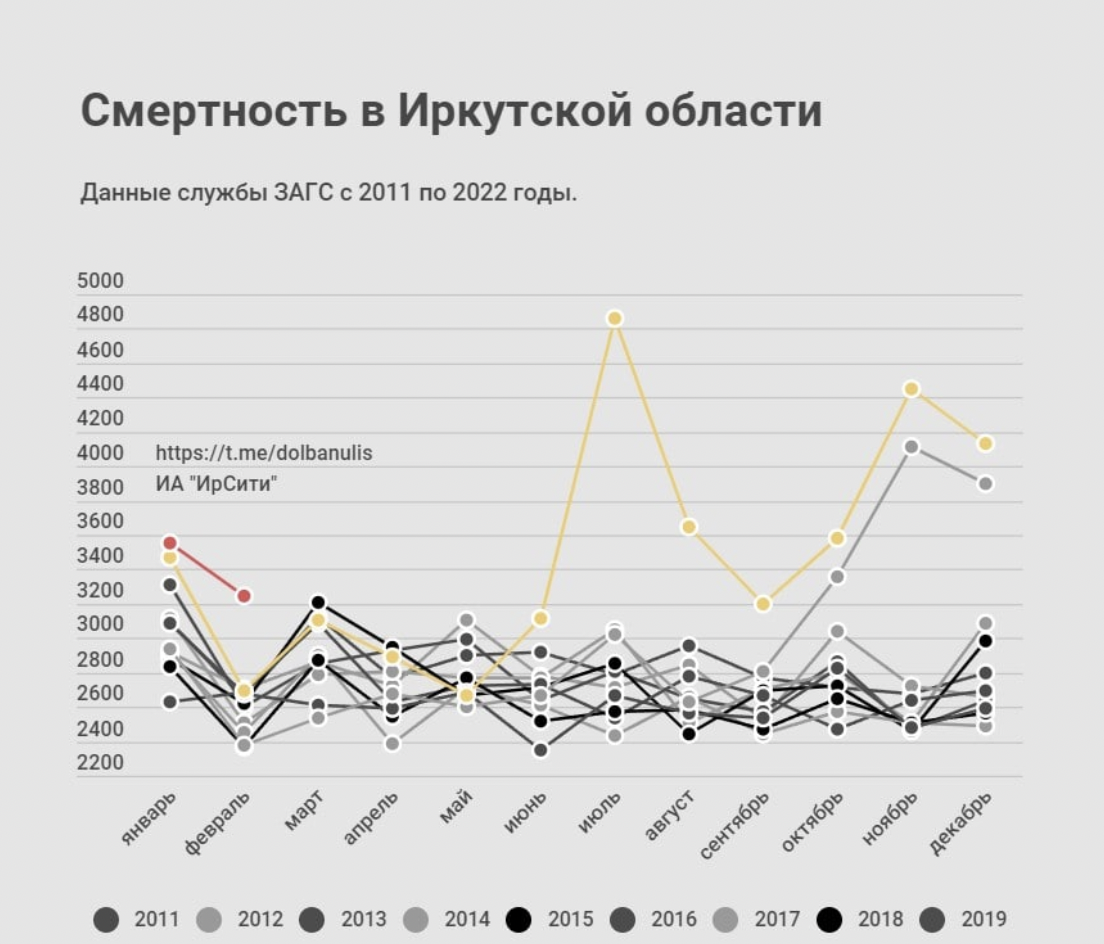 «Коронавирус как будто исчез, а рекордная смертность — нет»