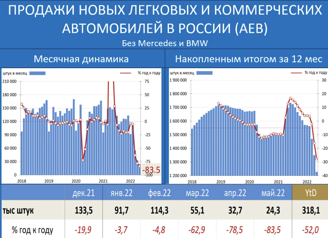 Это абсолютный минимум по продажам легковых автомобилей в 21-м веке