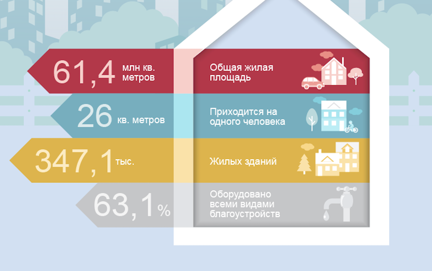 По 26 кв. м. жилья на человека приходится в Иркутской области
