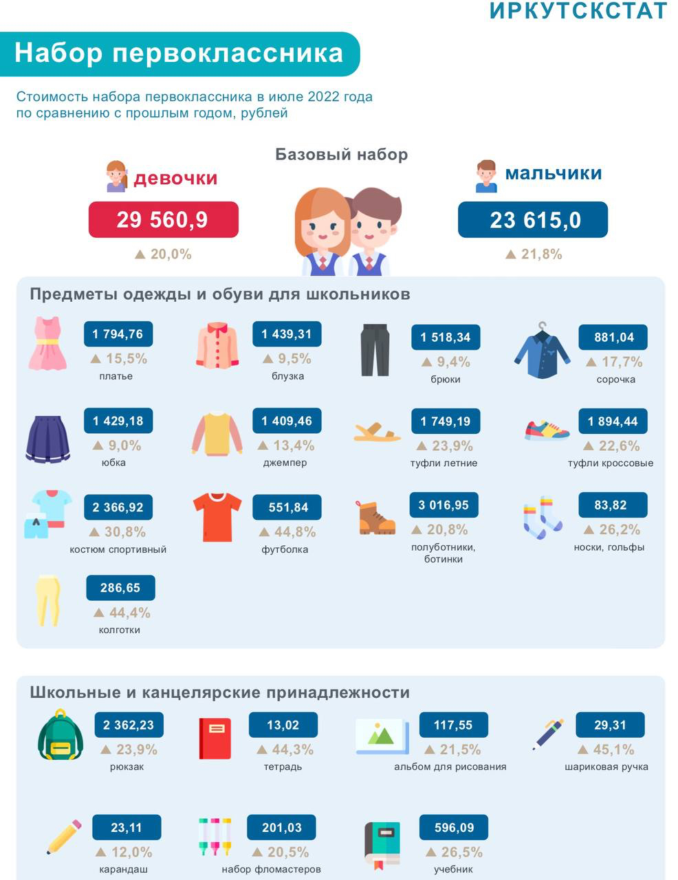 Собрать в школу первоклассника почти на 6 тысяч дешевле, чем первоклассницу