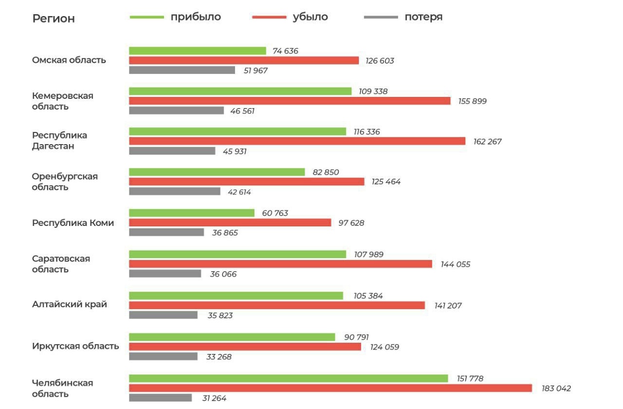 Иркутская область в ТОПе регионов, из которых уезжают