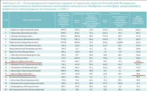 "Объёмы выбросов в атмосферу Иркутска превосходят братские"