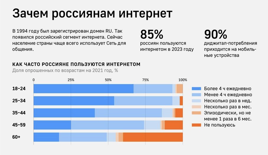 Российский использование