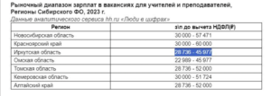 "Табличка со среднесрочной зарплатой учителей в Сибирском Федеральном округе"