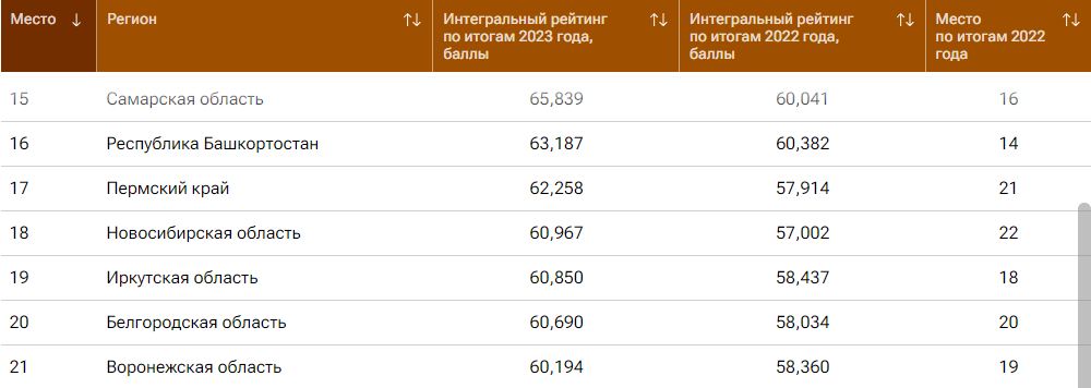 Иркутская область на 19 месте рейтинга социально-экономического развития