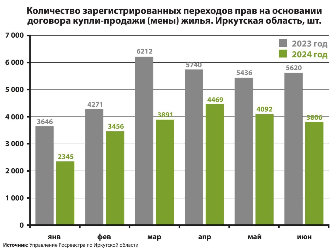 В Приангарье упали продажи недвижимости