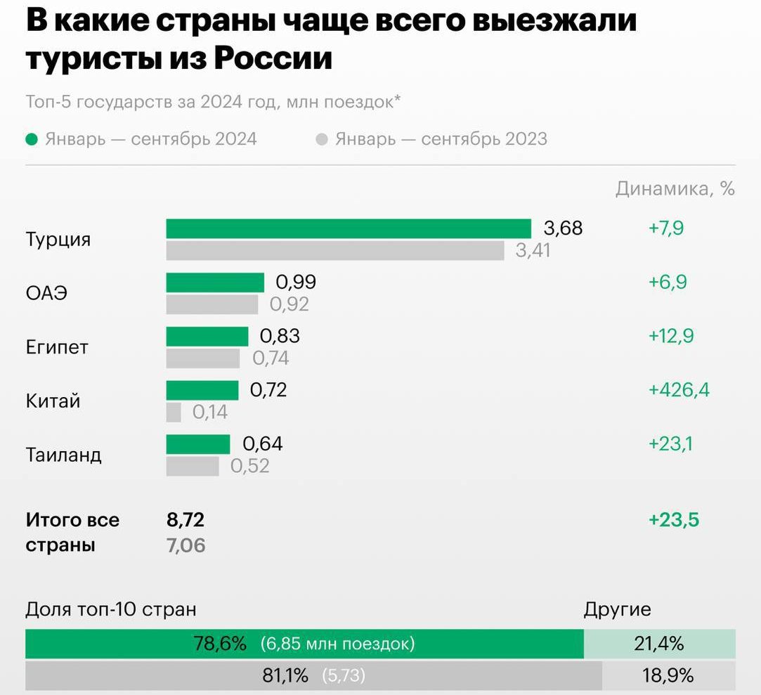 Россияне стали чаще выезжать за рубеж