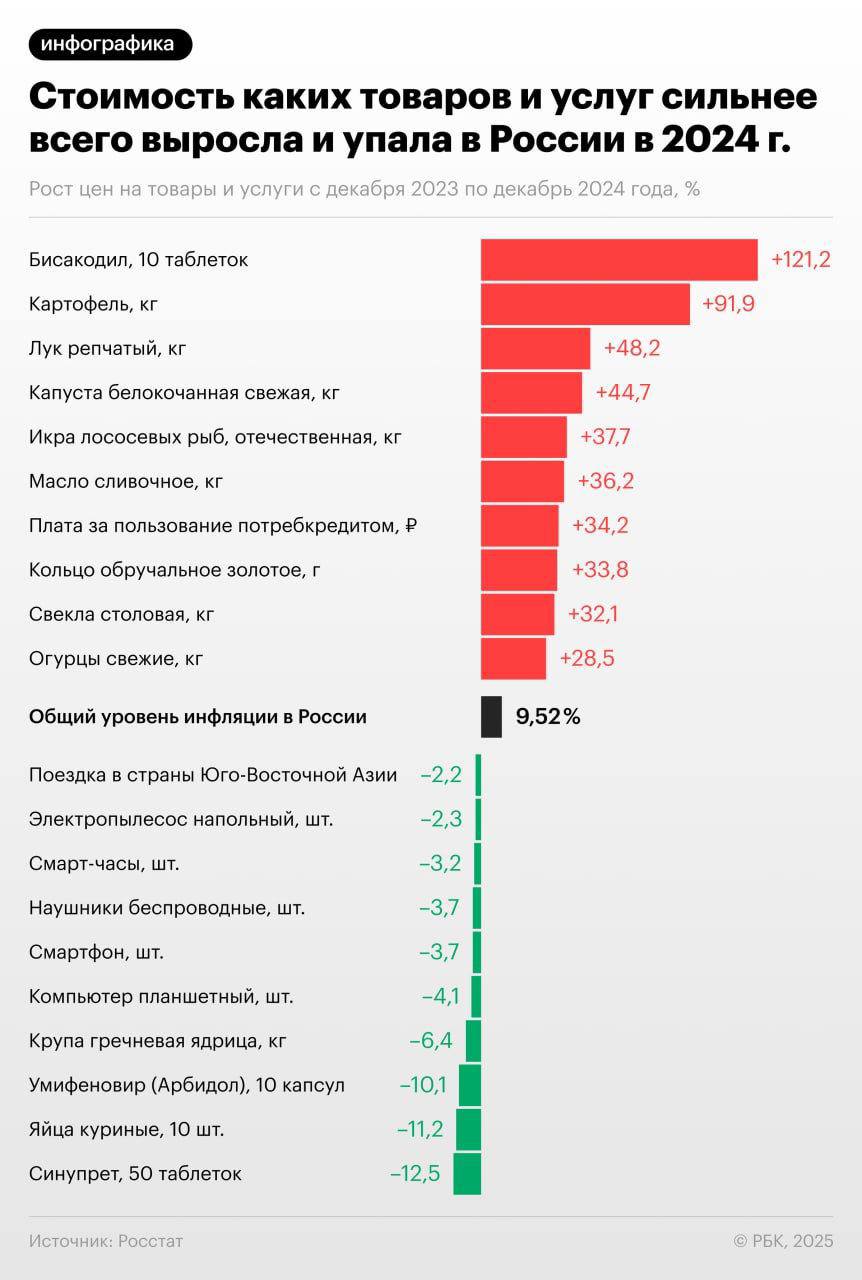 «Цены на картофель выросли почти на 92%»